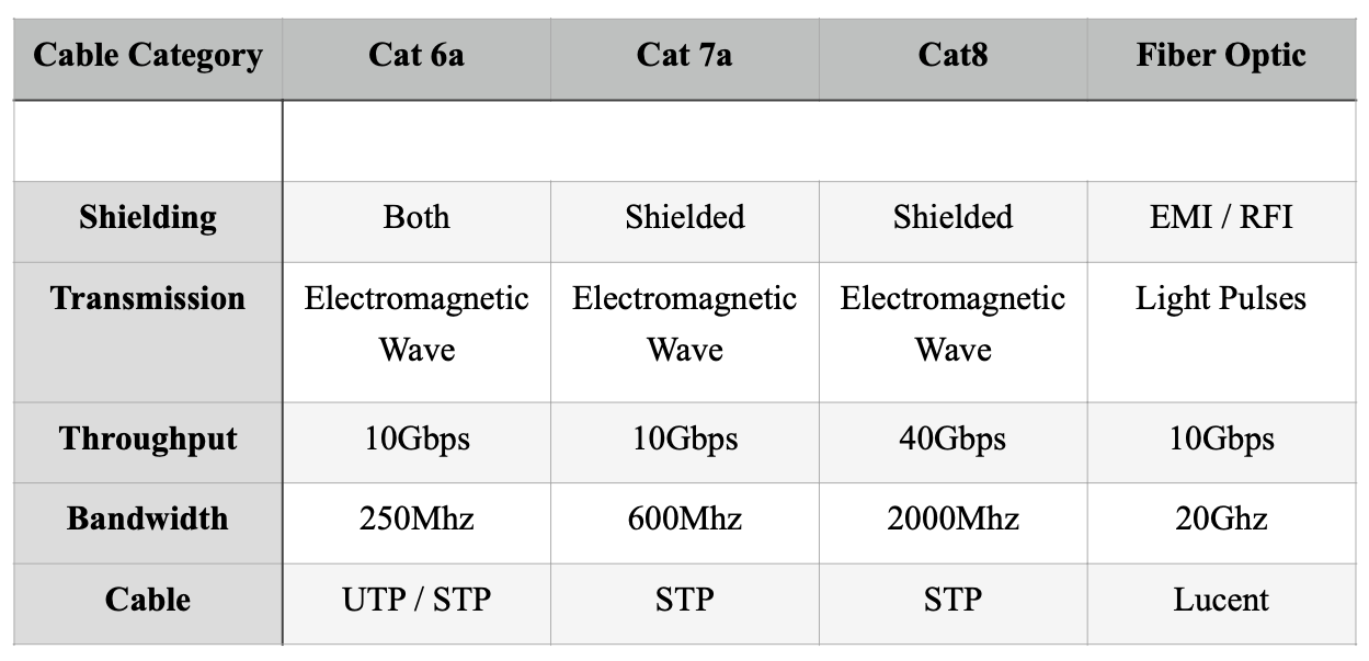 Comparison of available cables